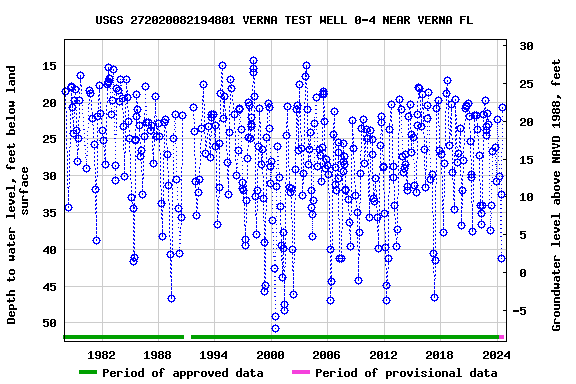 Graph of groundwater level data at USGS 272020082194801 VERNA TEST WELL 0-4 NEAR VERNA FL