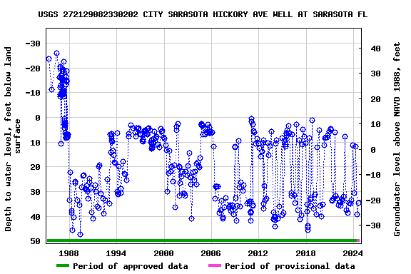 Graph of groundwater level data at USGS 272129082330202 CITY SARASOTA HICKORY AVE WELL AT SARASOTA FL