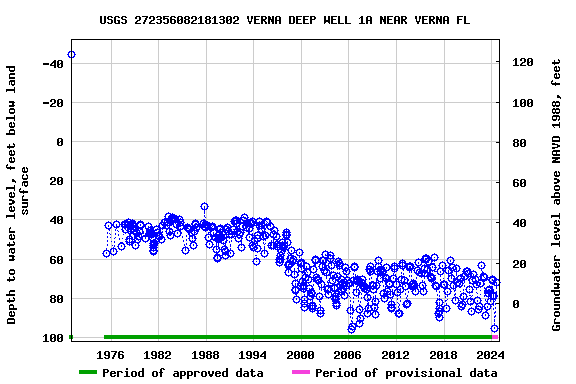 Graph of groundwater level data at USGS 272356082181302 VERNA DEEP WELL 1A NEAR VERNA FL