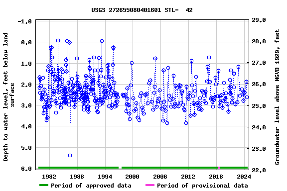 Graph of groundwater level data at USGS 272655080401601 STL-  42