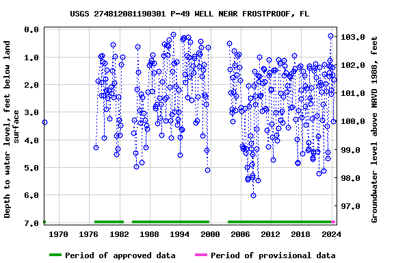 Graph of groundwater level data at USGS 274812081190301 P-49 WELL NEAR FROSTPROOF, FL