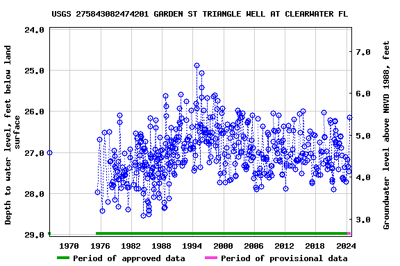 Graph of groundwater level data at USGS 275843082474201 GARDEN ST TRIANGLE WELL AT CLEARWATER FL