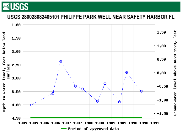 Graph of groundwater level data at USGS 280028082405101 PHILIPPE PARK WELL NEAR SAFETY HARBOR FL