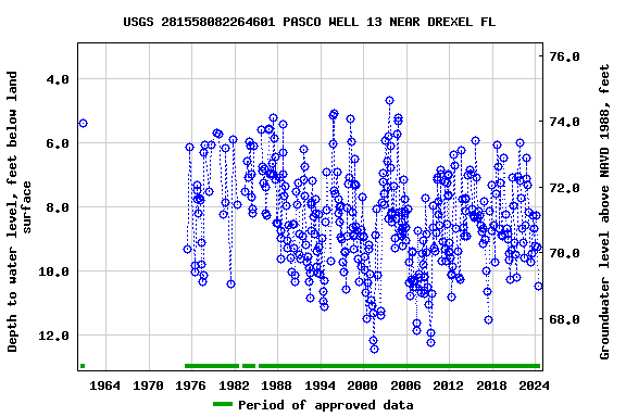 Graph of groundwater level data at USGS 281558082264601 PASCO WELL 13 NEAR DREXEL FL