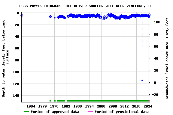 Graph of groundwater level data at USGS 282202081384602 LAKE OLIVER SHALLOW WELL NEAR VINELAND, FL