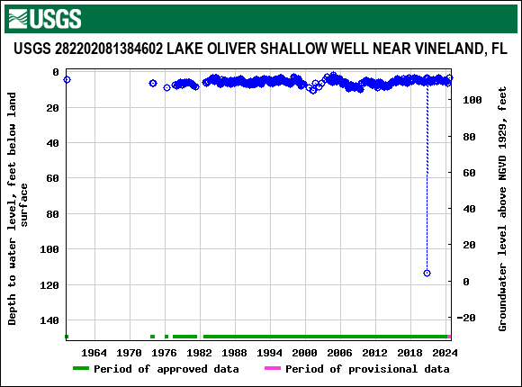 Graph of groundwater level data at USGS 282202081384602 LAKE OLIVER SHALLOW WELL NEAR VINELAND, FL