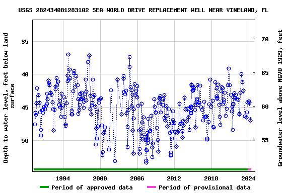 Graph of groundwater level data at USGS 282434081283102 SEA WORLD DRIVE REPLACEMENT WELL NEAR VINELAND, FL