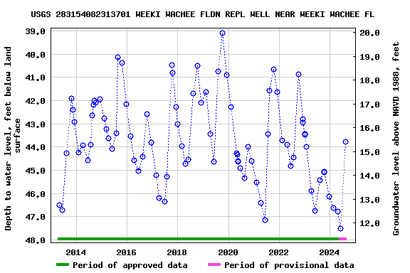 Graph of groundwater level data at USGS 283154082313701 WEEKI WACHEE FLDN REPL WELL NEAR WEEKI WACHEE FL