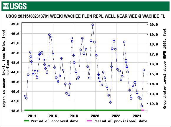 Graph of groundwater level data at USGS 283154082313701 WEEKI WACHEE FLDN REPL WELL NEAR WEEKI WACHEE FL