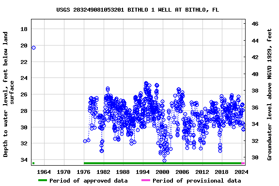 Graph of groundwater level data at USGS 283249081053201 BITHLO 1 WELL AT BITHLO, FL