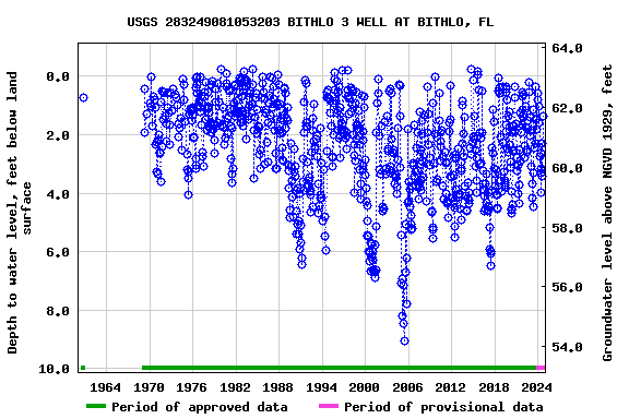 Graph of groundwater level data at USGS 283249081053203 BITHLO 3 WELL AT BITHLO, FL