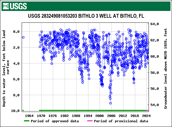 Graph of groundwater level data at USGS 283249081053203 BITHLO 3 WELL AT BITHLO, FL
