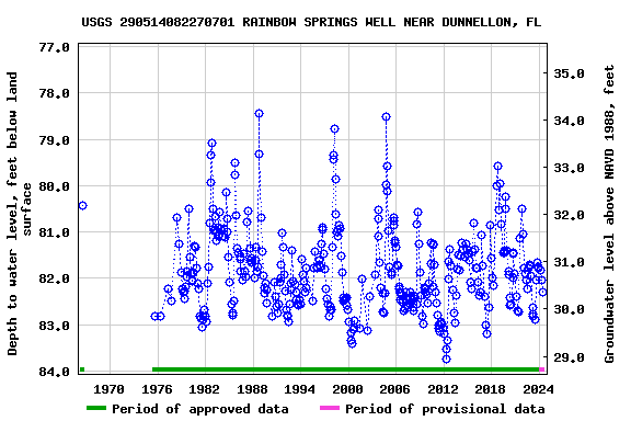 Graph of groundwater level data at USGS 290514082270701 RAINBOW SPRINGS WELL NEAR DUNNELLON, FL