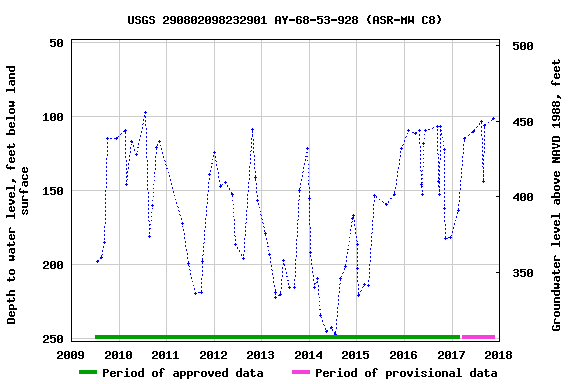 Graph of groundwater level data at USGS 290802098232901 AY-68-53-928 (ASR-MW C8)