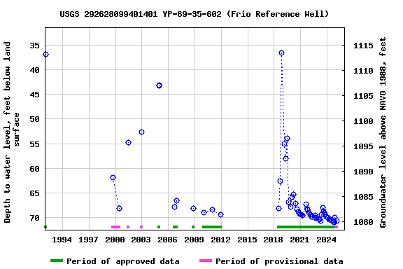 Graph of groundwater level data at USGS 292628099401401 YP-69-35-602 (Frio Reference Well)