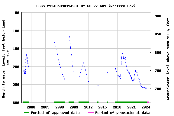 Graph of groundwater level data at USGS 293405098394201 AY-68-27-609 (Western Oak)
