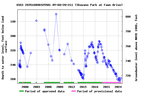 Graph of groundwater level data at USGS 293516098325501 AY-68-28-211 (Shavano Park at Fawn Drive)