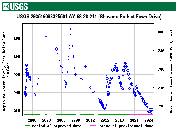 Graph of groundwater level data at USGS 293516098325501 AY-68-28-211 (Shavano Park at Fawn Drive)