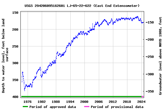 Graph of groundwater level data at USGS 294206095162601 LJ-65-22-622 (East End Extensometer)
