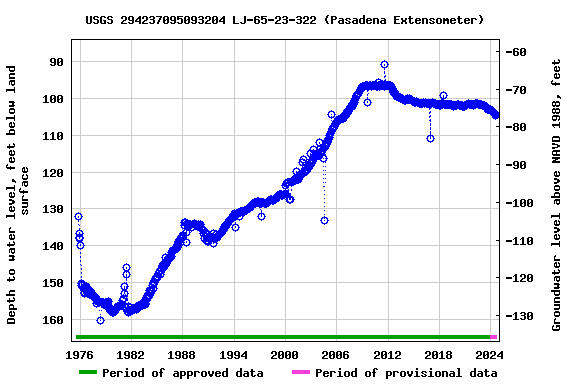 Graph of groundwater level data at USGS 294237095093204 LJ-65-23-322 (Pasadena Extensometer)