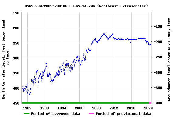 Graph of groundwater level data at USGS 294728095200106 LJ-65-14-746 (Northeast Extensometer)