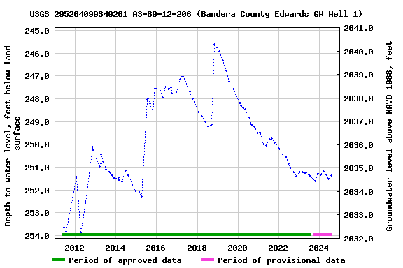Graph of groundwater level data at USGS 295204099340201 AS-69-12-206 (Bandera County Edwards GW Well 1)