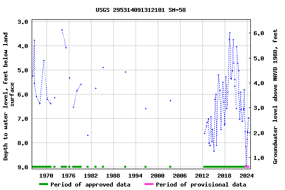 Graph of groundwater level data at USGS 295314091312101 SM-58