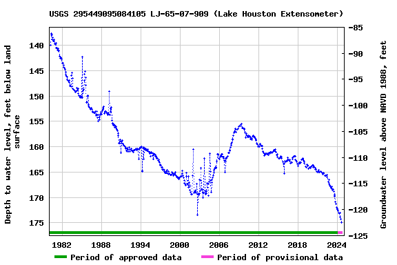 Graph of groundwater level data at USGS 295449095084105 LJ-65-07-909 (Lake Houston Extensometer)