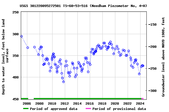 Graph of groundwater level data at USGS 301228095272501 TS-60-53-516 (Needham Piezometer No. 4-A)