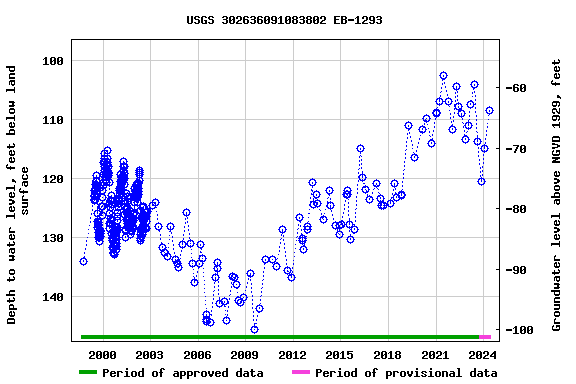 Graph of groundwater level data at USGS 302636091083802 EB-1293