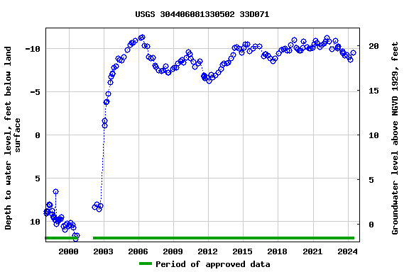 Graph of groundwater level data at USGS 304406081330502 33D071