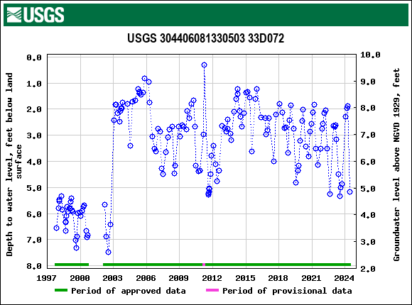 Graph of groundwater level data at USGS 304406081330503 33D072