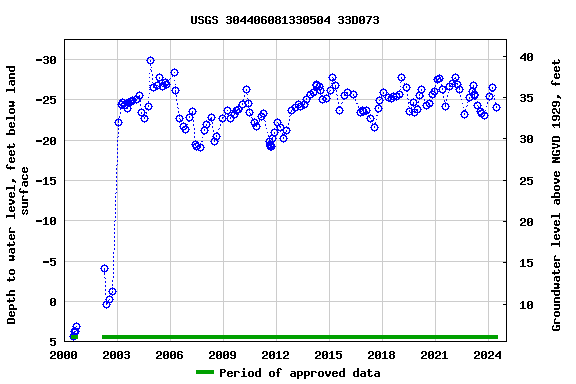 Graph of groundwater level data at USGS 304406081330504 33D073