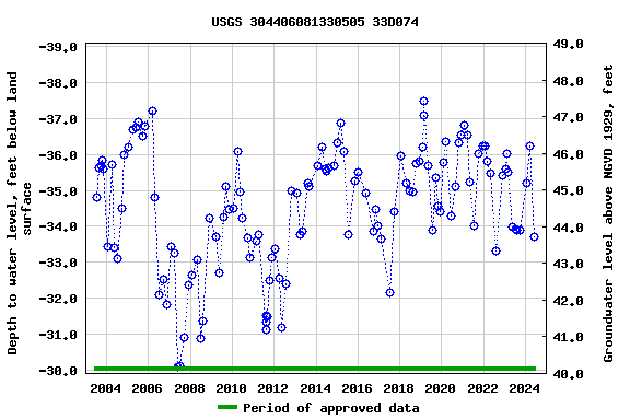 Graph of groundwater level data at USGS 304406081330505 33D074