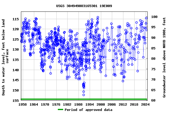 Graph of groundwater level data at USGS 304949083165301 19E009