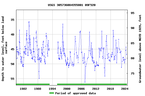 Graph of groundwater level data at USGS 305736084355801 09F520