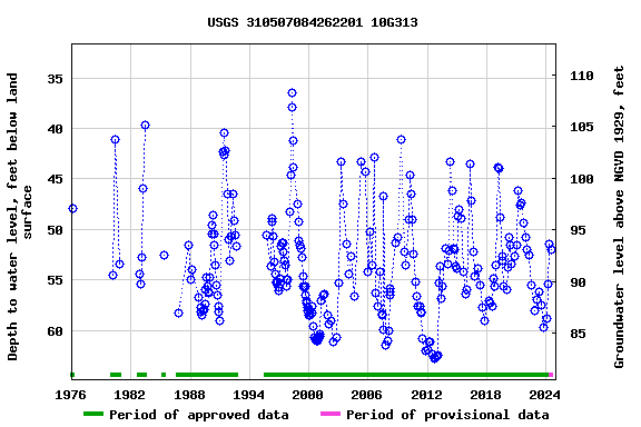 Graph of groundwater level data at USGS 310507084262201 10G313