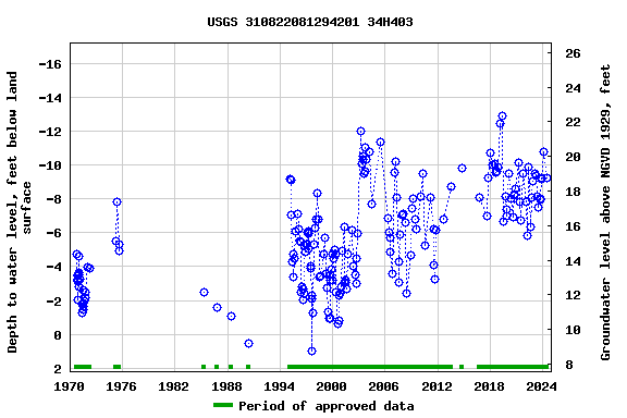 Graph of groundwater level data at USGS 310822081294201 34H403