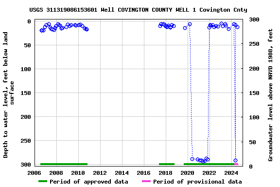 Graph of groundwater level data at USGS 311319086153601 Well COVINGTON COUNTY WELL 1 Covington Cnty