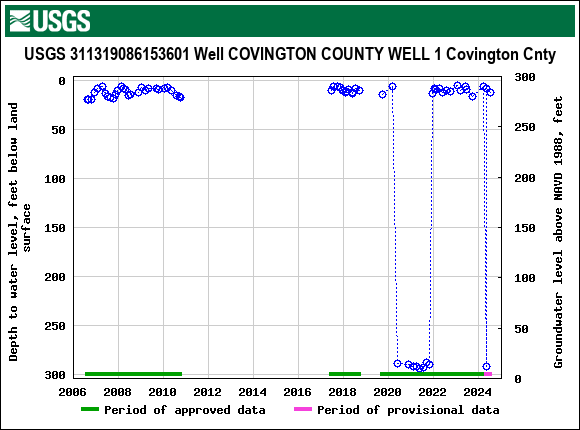 Graph of groundwater level data at USGS 311319086153601 Well COVINGTON COUNTY WELL 1 Covington Cnty