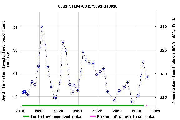 Graph of groundwater level data at USGS 311647084173803 11J030