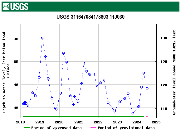Graph of groundwater level data at USGS 311647084173803 11J030