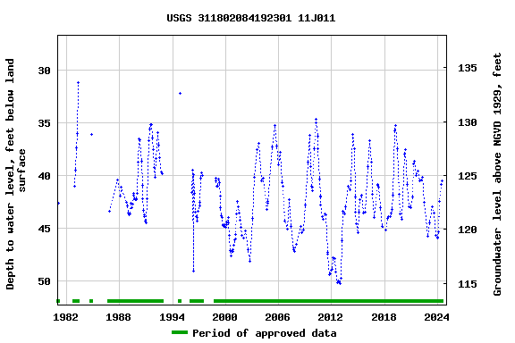 Graph of groundwater level data at USGS 311802084192301 11J011