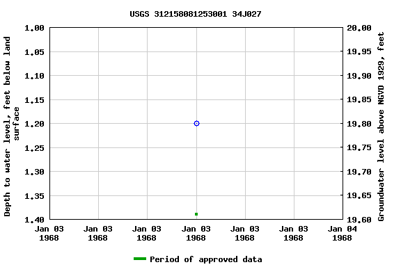 Graph of groundwater level data at USGS 312158081253001 34J027