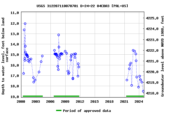 Graph of groundwater level data at USGS 312207110070701 D-24-22 04CBA3 [PAL-US]