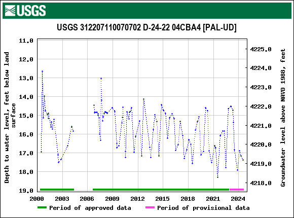 Graph of groundwater level data at USGS 312207110070702 D-24-22 04CBA4 [PAL-UD]