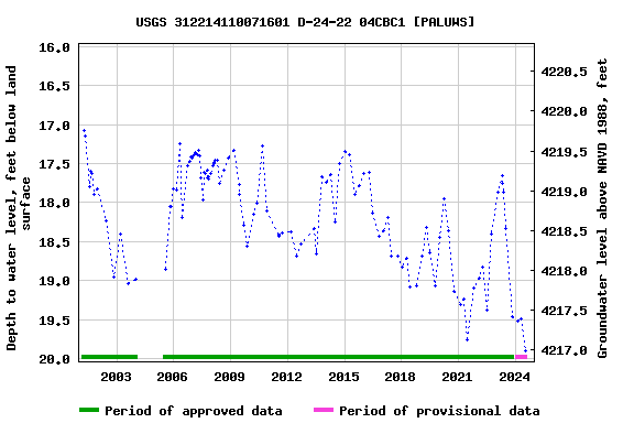 Graph of groundwater level data at USGS 312214110071601 D-24-22 04CBC1 [PALUWS]