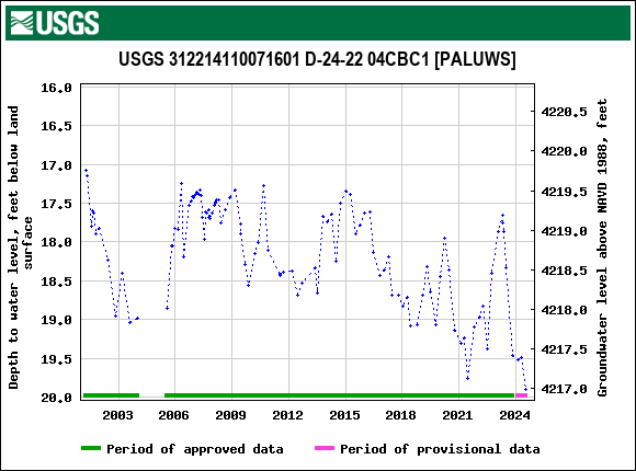 Graph of groundwater level data at USGS 312214110071601 D-24-22 04CBC1 [PALUWS]