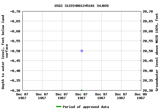 Graph of groundwater level data at USGS 312224081245101 34J026