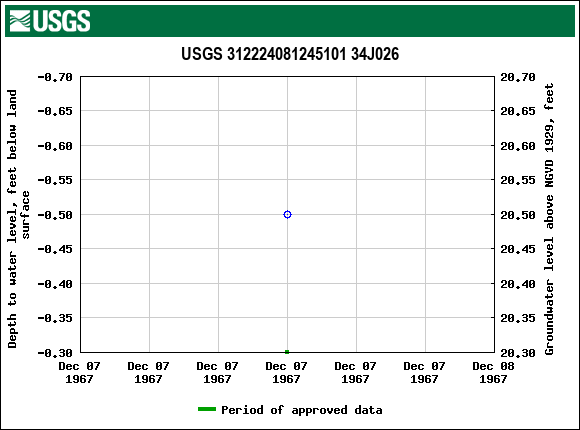 Graph of groundwater level data at USGS 312224081245101 34J026